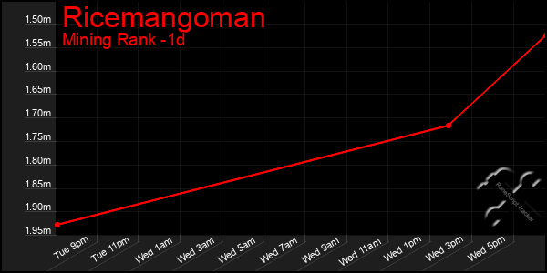 Last 24 Hours Graph of Ricemangoman