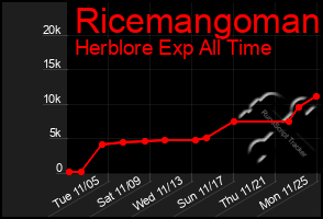 Total Graph of Ricemangoman