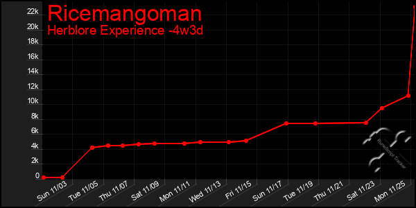 Last 31 Days Graph of Ricemangoman