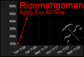 Total Graph of Ricemangoman