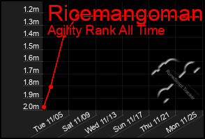 Total Graph of Ricemangoman