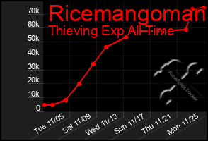 Total Graph of Ricemangoman