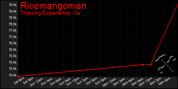 Last 7 Days Graph of Ricemangoman