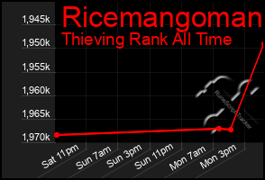 Total Graph of Ricemangoman