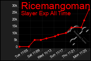 Total Graph of Ricemangoman