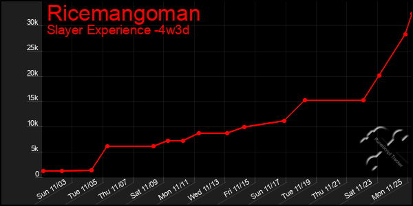 Last 31 Days Graph of Ricemangoman