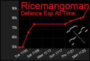 Total Graph of Ricemangoman