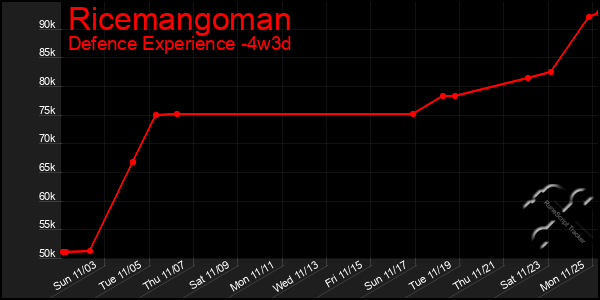 Last 31 Days Graph of Ricemangoman