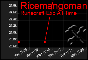 Total Graph of Ricemangoman