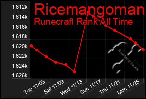 Total Graph of Ricemangoman