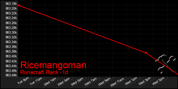 Last 24 Hours Graph of Ricemangoman