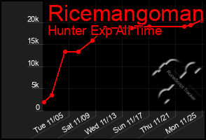 Total Graph of Ricemangoman