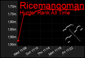 Total Graph of Ricemangoman