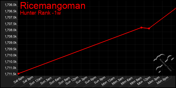 Last 7 Days Graph of Ricemangoman