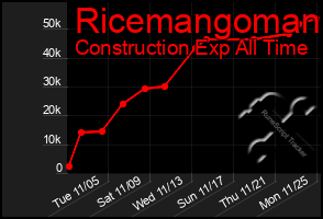 Total Graph of Ricemangoman