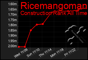 Total Graph of Ricemangoman