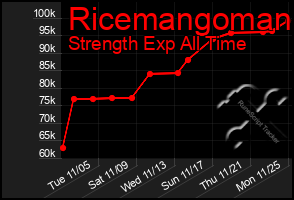 Total Graph of Ricemangoman