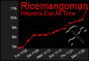 Total Graph of Ricemangoman