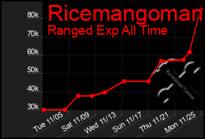 Total Graph of Ricemangoman