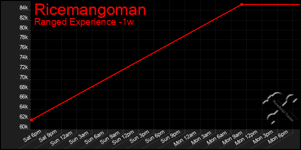 Last 7 Days Graph of Ricemangoman