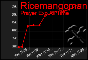 Total Graph of Ricemangoman