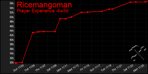 Last 31 Days Graph of Ricemangoman