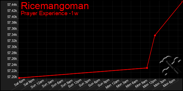 Last 7 Days Graph of Ricemangoman