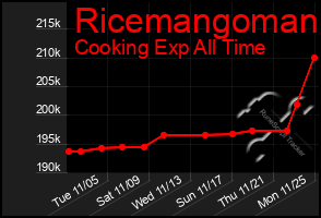 Total Graph of Ricemangoman