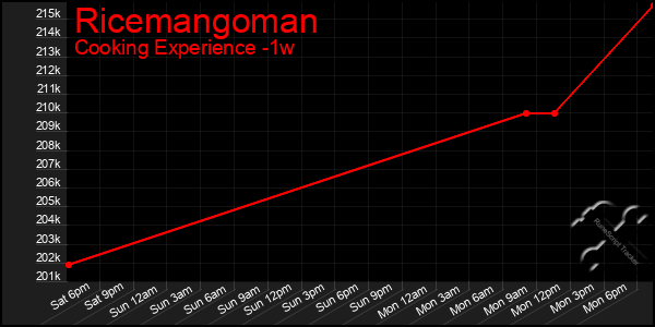 Last 7 Days Graph of Ricemangoman