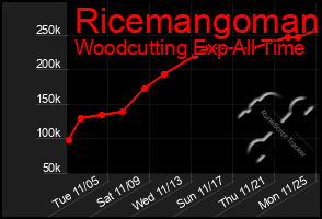 Total Graph of Ricemangoman