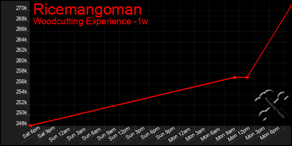 Last 7 Days Graph of Ricemangoman