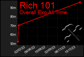 Total Graph of Rich 101