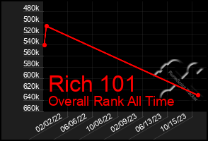 Total Graph of Rich 101