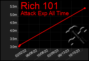 Total Graph of Rich 101