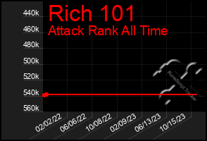 Total Graph of Rich 101