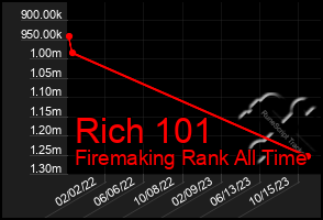 Total Graph of Rich 101