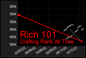 Total Graph of Rich 101