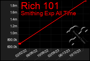 Total Graph of Rich 101