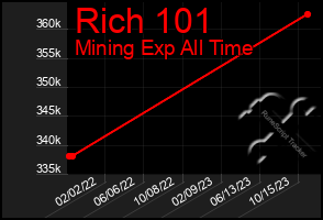 Total Graph of Rich 101