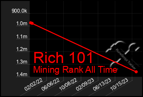 Total Graph of Rich 101