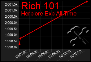 Total Graph of Rich 101