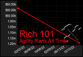 Total Graph of Rich 101