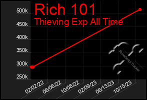 Total Graph of Rich 101