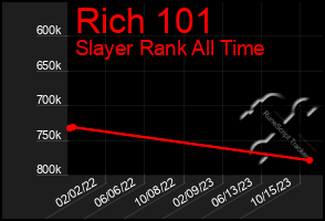 Total Graph of Rich 101