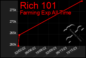 Total Graph of Rich 101