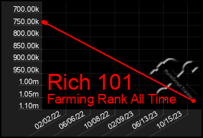 Total Graph of Rich 101