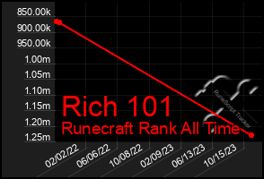 Total Graph of Rich 101