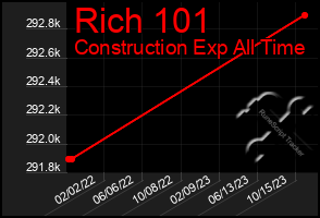 Total Graph of Rich 101