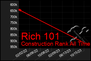 Total Graph of Rich 101