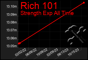 Total Graph of Rich 101